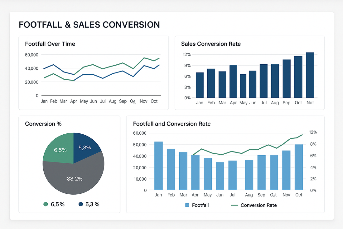 Are Footfall Counter Systems Worth It? Types, Prices & ROI